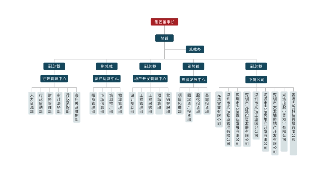 光浩集团 高效管理，打造一流企业